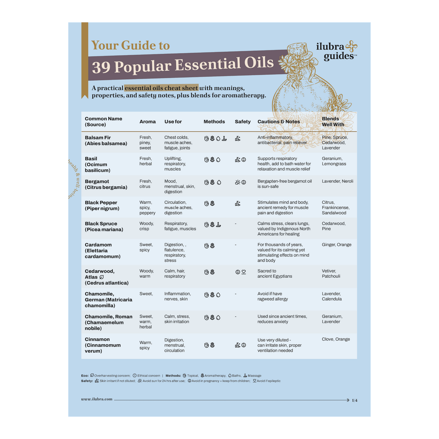 Essential Oils Reference Guide Laminated Cheat Sheet | Aromatherapy & Blending Guide